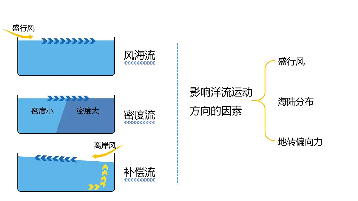 人教版高中地理 选择性必修1 4-2《洋流》课件第5页