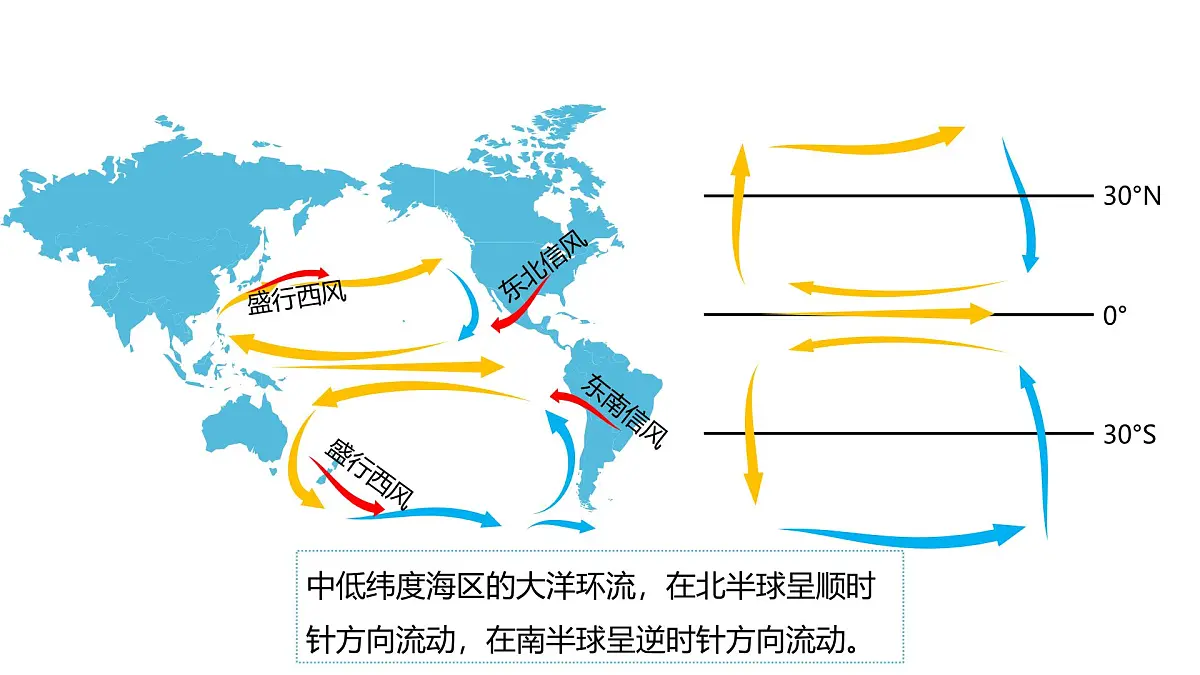 人教版高中地理 选择性必修1 4-2《洋流》课件第8页