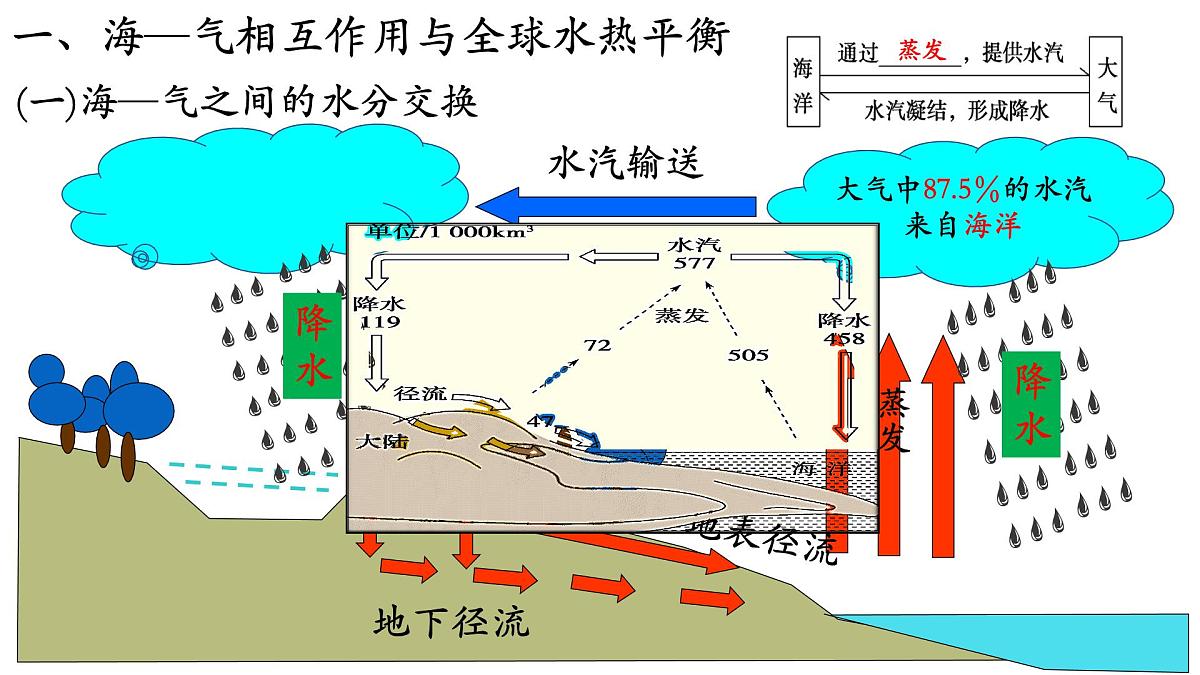 人教版高中地理 选择性必修1 4-3《海—气相互作用》课件第3页