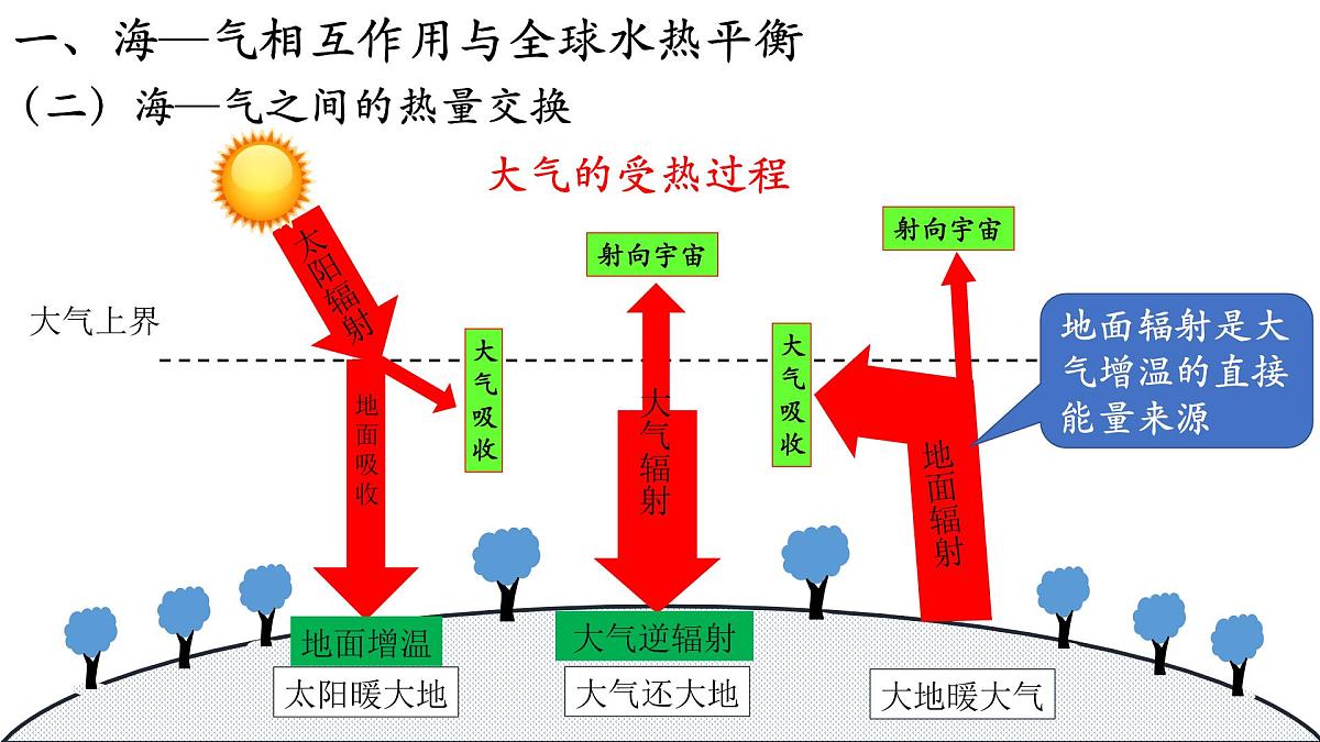 人教版高中地理 选择性必修1 4-3《海—气相互作用》课件第4页