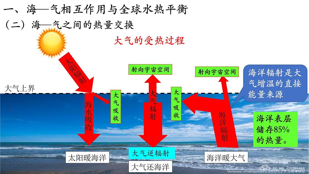 人教版高中地理 选择性必修1 4-3《海—气相互作用》课件第5页