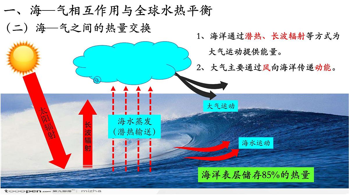 人教版高中地理 选择性必修1 4-3《海—气相互作用》课件第6页