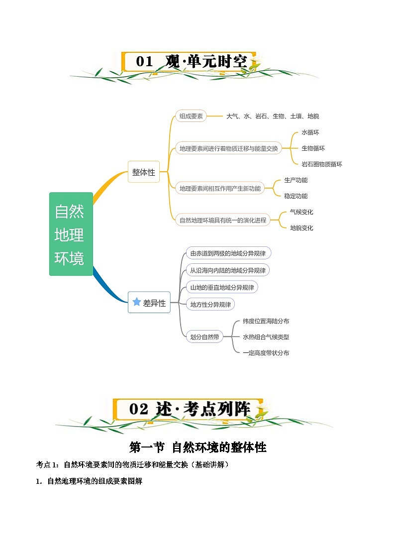 人教版高中地理选择性必修1 5-1第五章自然环境的整体性与差异性【知识清单】(填空版)第2页