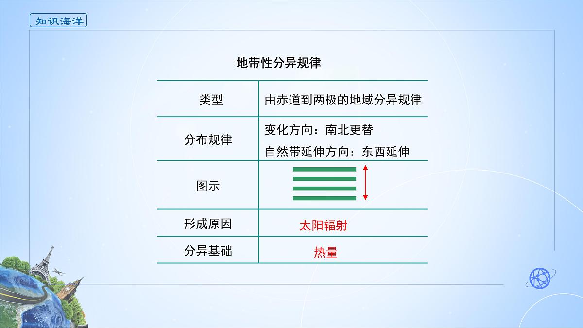 人教版高中地理选择性必修1 5-2《自然环境的地域差异性》课件第5页