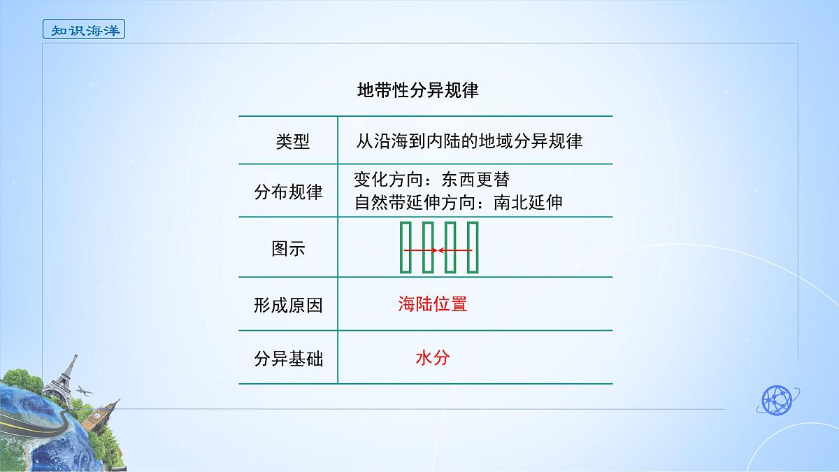人教版高中地理选择性必修1 5-2《自然环境的地域差异性》课件第7页
