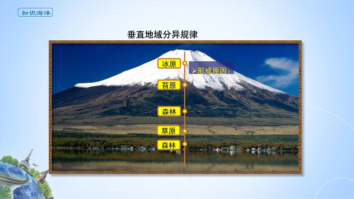 人教版高中地理选择性必修1 5-2《自然环境的地域差异性》课件第3页