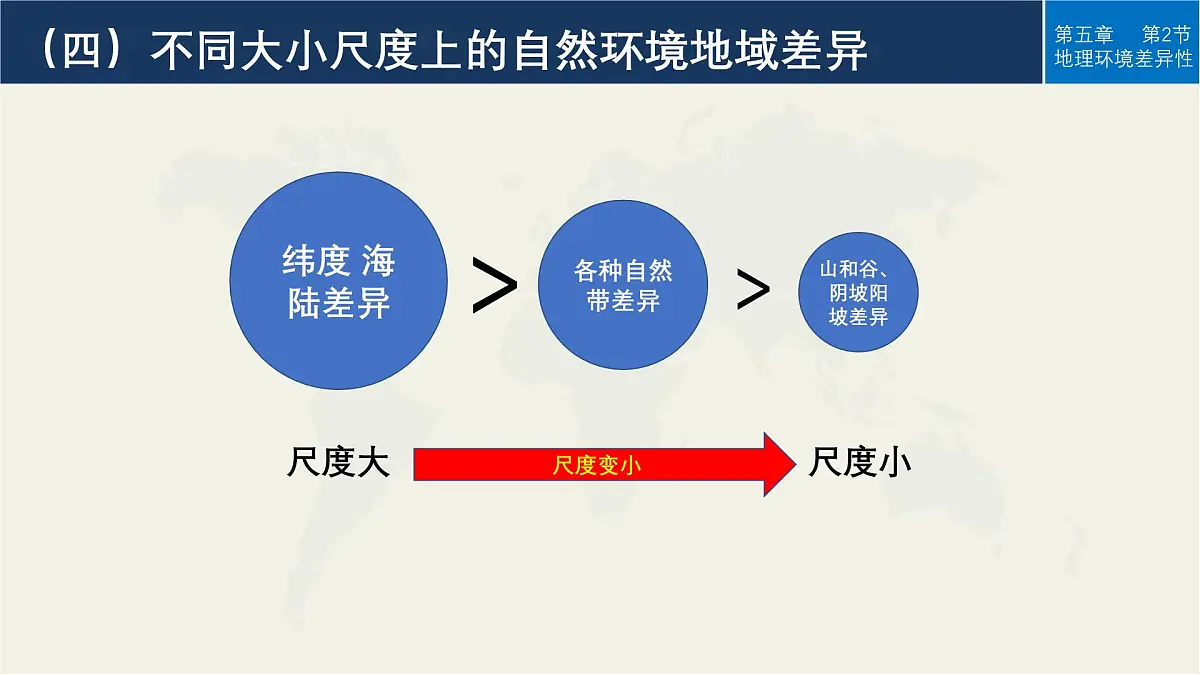 人教版高中地理选择性必修1 5-2《自然环境的地域差异性》课件第8页