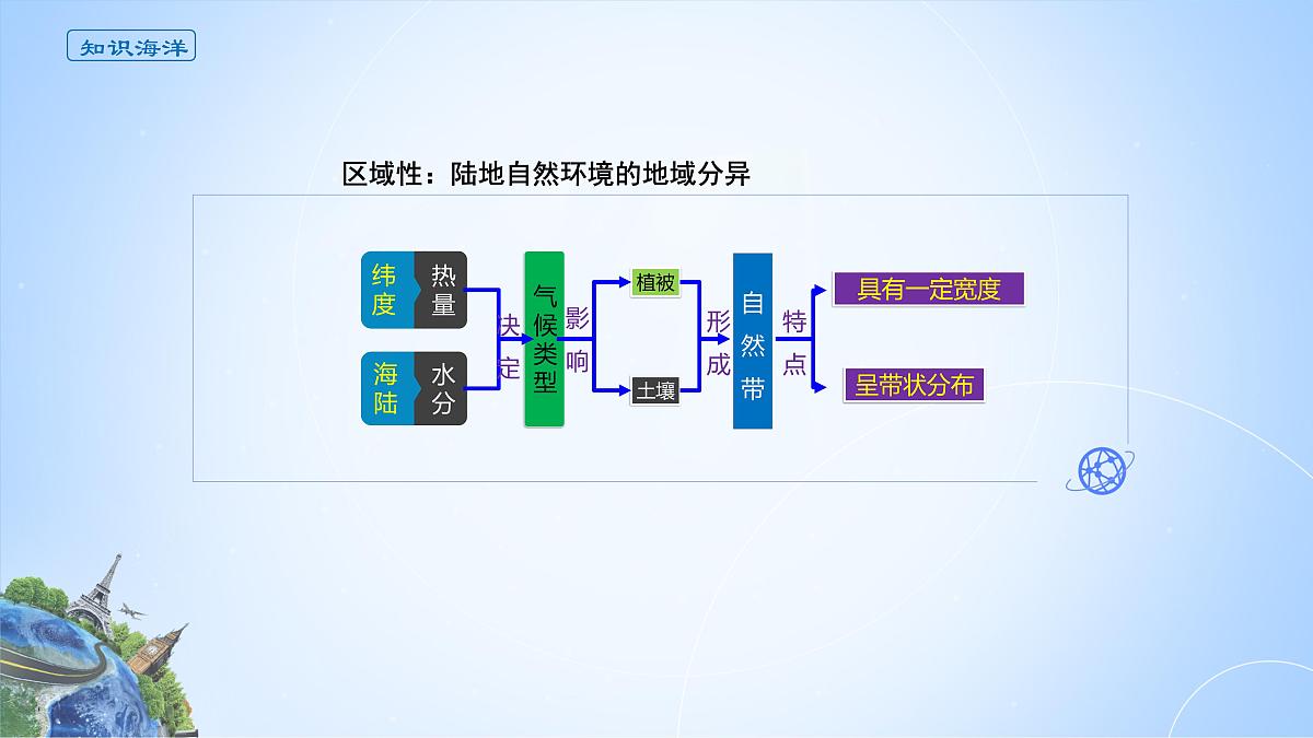 人教版高中地理选择性必修1 5-2《自然环境的地域差异性》课件第6页