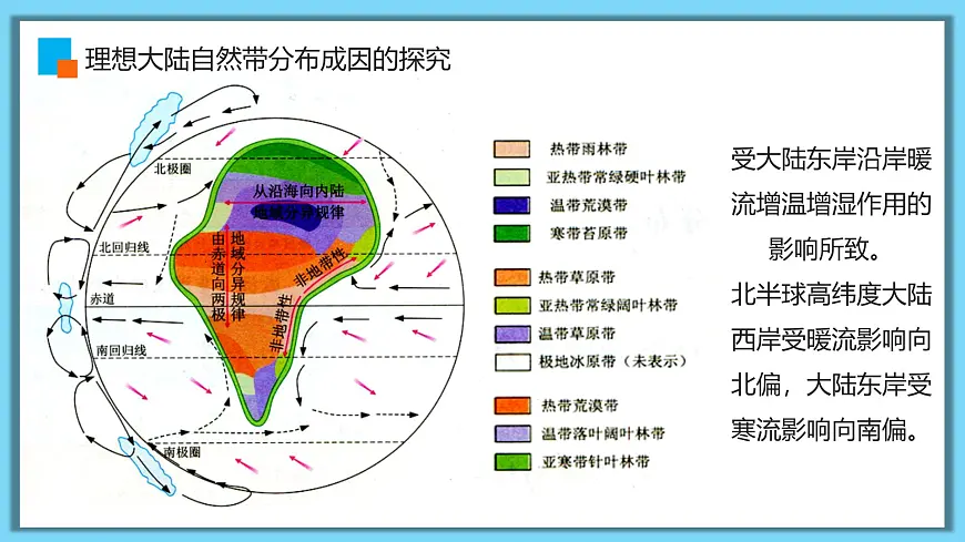 人教版高中地理选择性必修1 第五章复习课件-非地带性分异现象分析第3页
