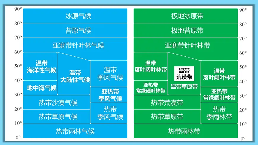 人教版高中地理选择性必修1 第五章复习课件-非地带性分异现象分析第4页