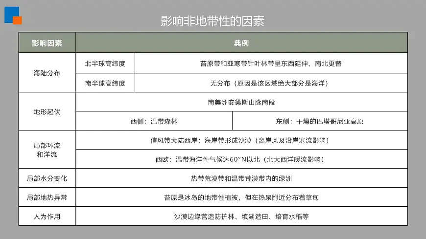 人教版高中地理选择性必修1 第五章复习课件-非地带性分异现象分析第8页