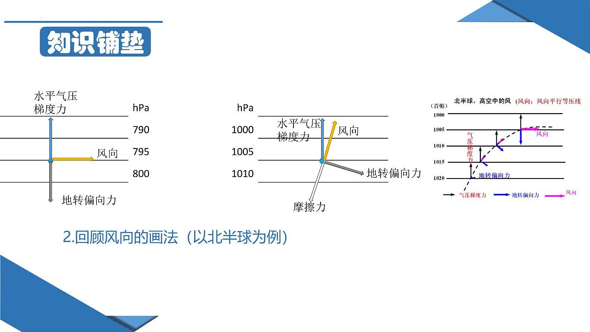 人教版高中地理选择性必修1 3-2《气压带风带》课件第8页