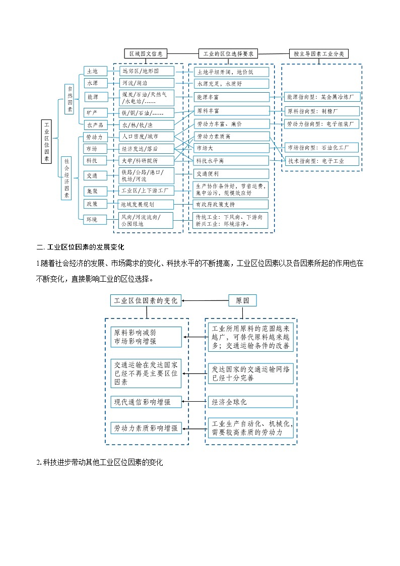 重難點(diǎn)專題13  工業(yè)區(qū)位選擇與產(chǎn)業(yè)轉(zhuǎn)移（解析版）第3頁