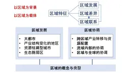 1.1《區(qū)域及其類型》課件 湘教版高中地理選擇性必修二