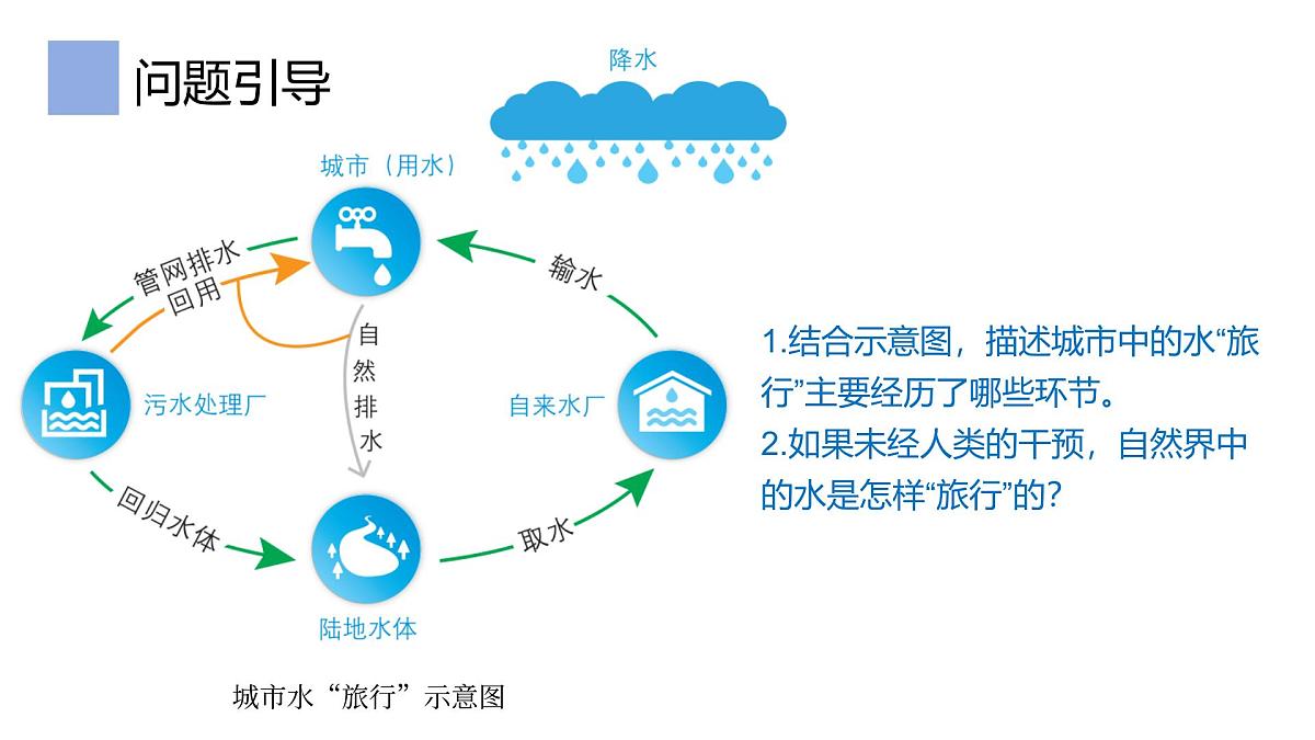 2.2.1水圈与水循环课件 高中地理鲁教版必修一第3页