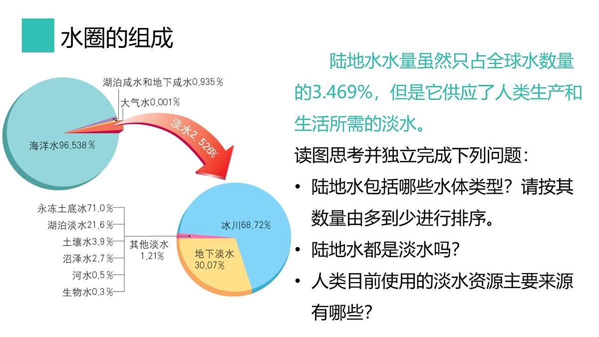 2.2.1水圈与水循环课件 高中地理鲁教版必修一第5页