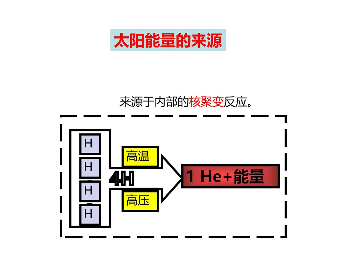 人教版 (新课标)高中地理必修1 1-2课件-《太阳对地球的影响》第7页