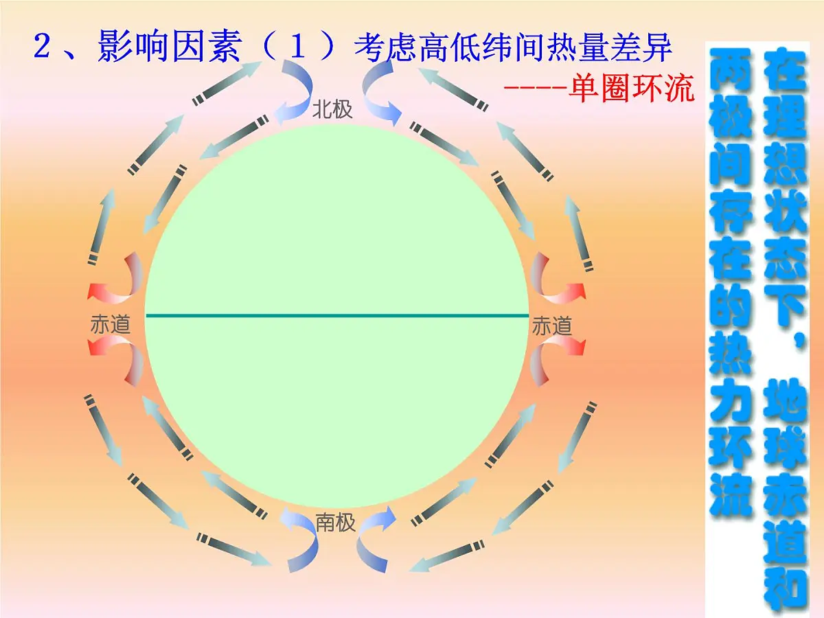 人教版 (新课标)高中地理必修1 2-2《气压带和风带》课件第6页