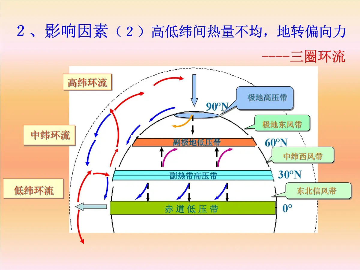 人教版 (新课标)高中地理必修1 2-2《气压带和风带》课件第7页