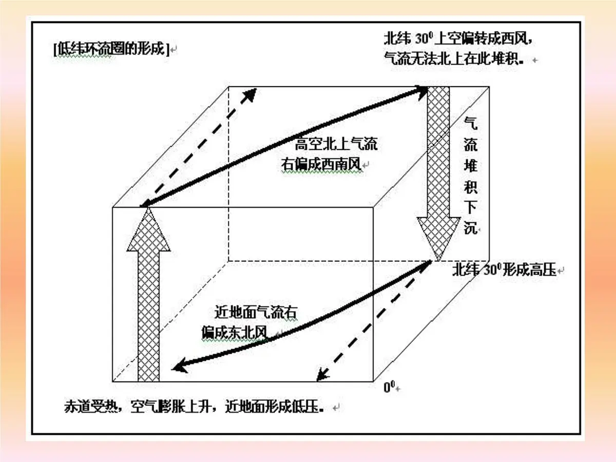 人教版 (新课标)高中地理必修1 2-2《气压带和风带》课件第8页
