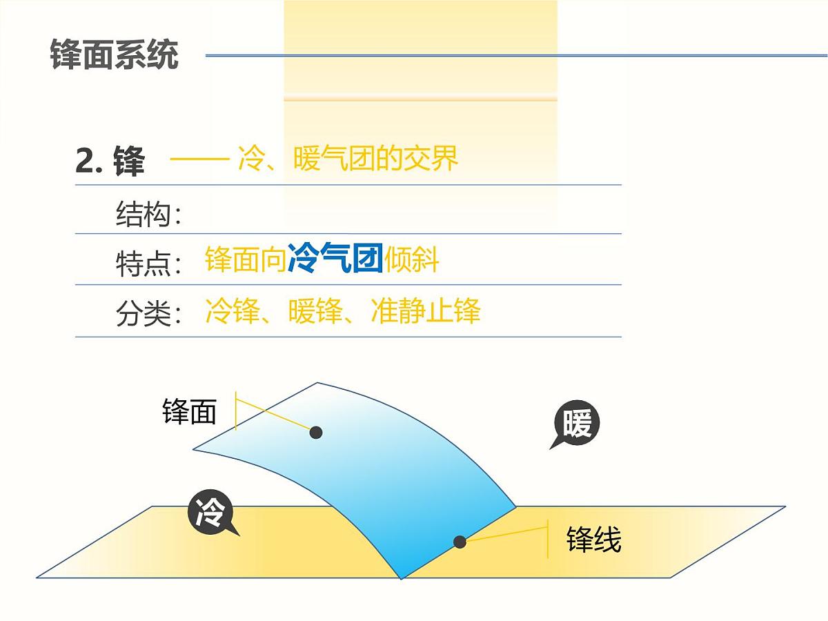 人教版 (新课标)高中地理必修1 2-3《常见天气系统》知识梳理课件第4页