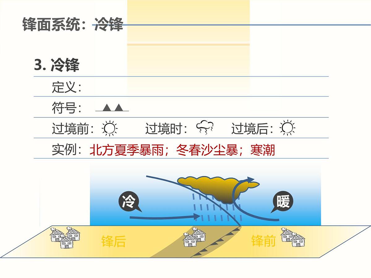 人教版 (新课标)高中地理必修1 2-3《常见天气系统》知识梳理课件第5页