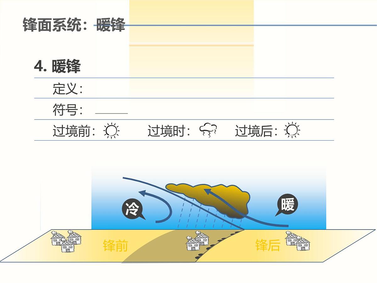 人教版 (新课标)高中地理必修1 2-3《常见天气系统》知识梳理课件第6页