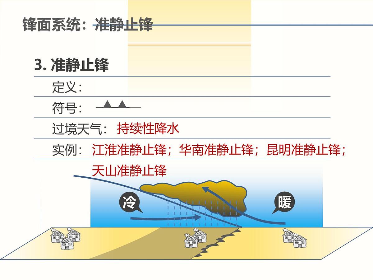 人教版 (新课标)高中地理必修1 2-3《常见天气系统》知识梳理课件第7页