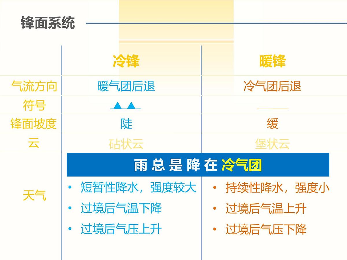 人教版 (新课标)高中地理必修1 2-3《常见天气系统》知识梳理课件第8页