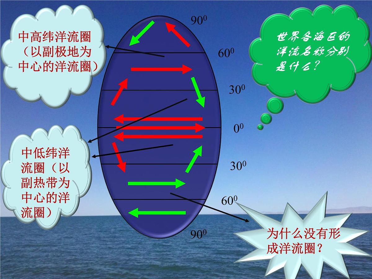 人教版 (新课标)高中地理必修1 3-2课件-《大规模的海水运动》第8页