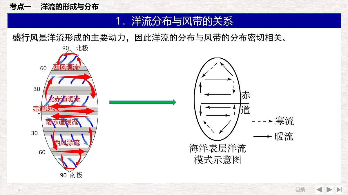 人教版 (新课标)高中地理必修1 3-2-大规模的海水运动复习课件第5页