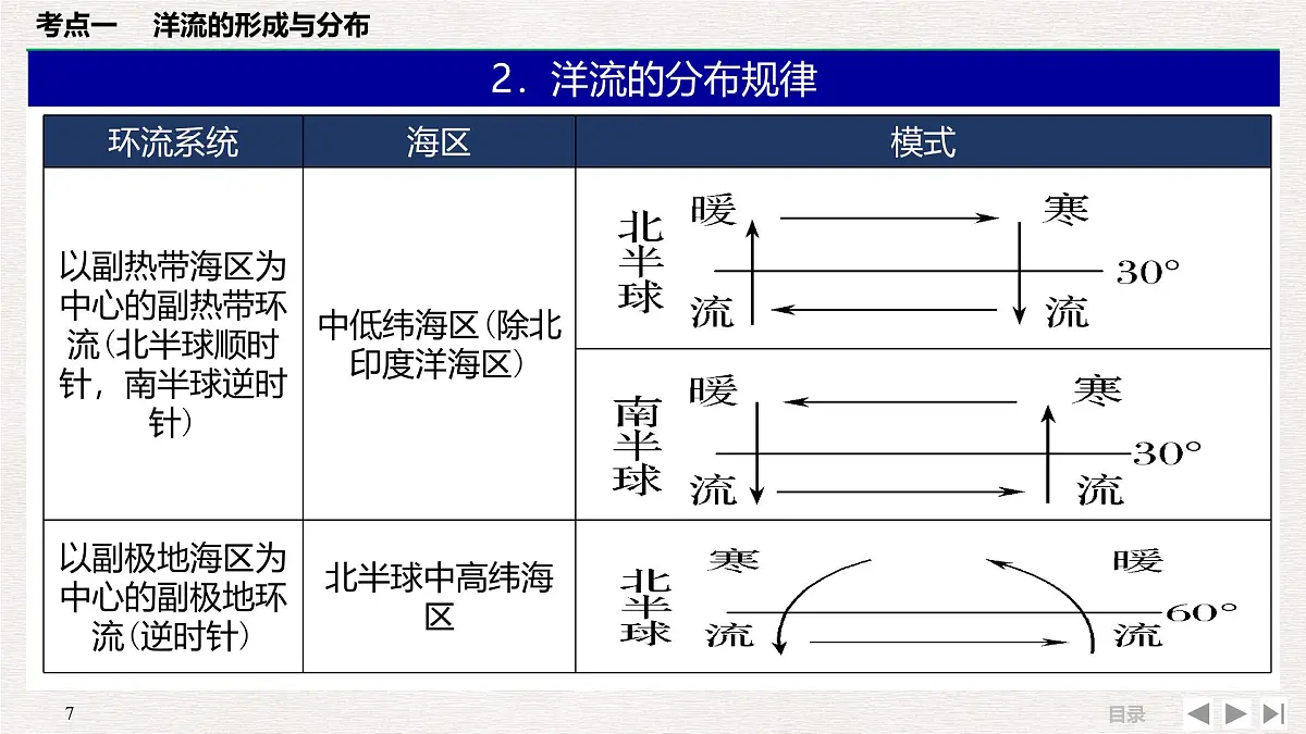 人教版 (新课标)高中地理必修1 3-2-大规模的海水运动复习课件第7页