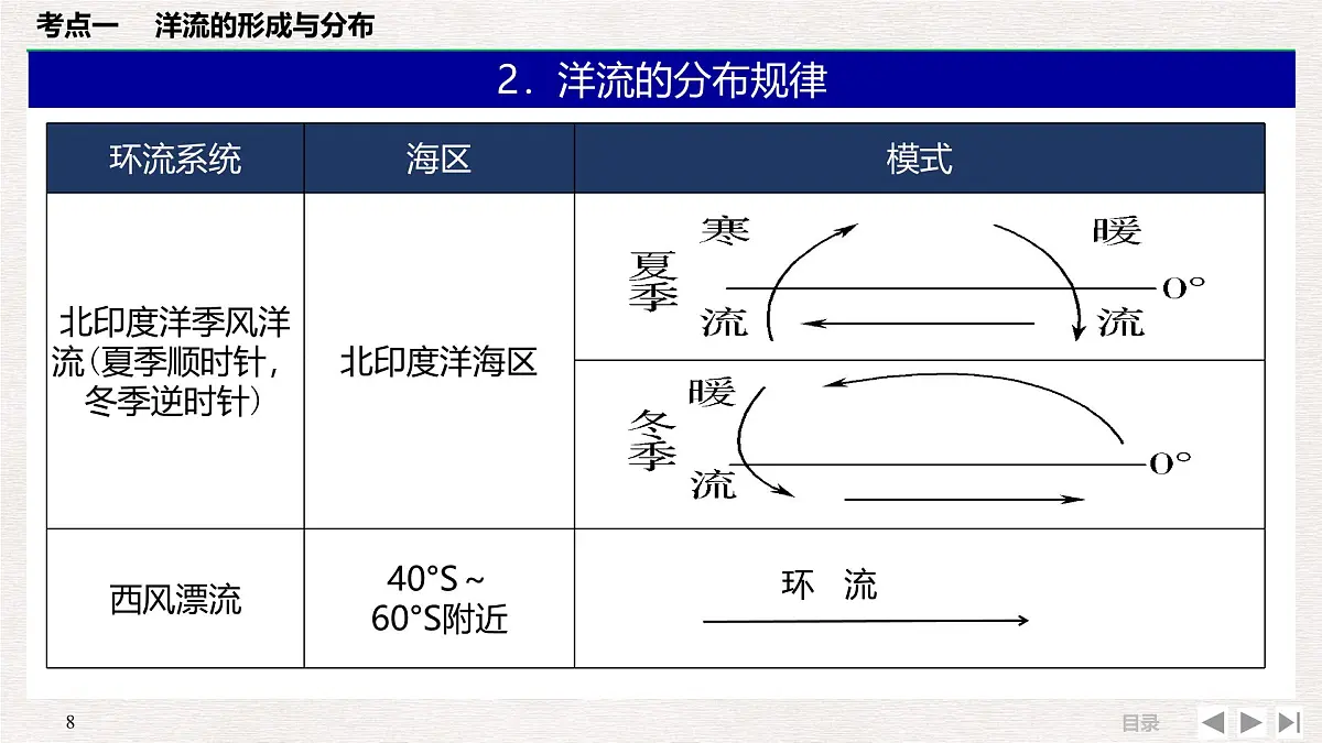 人教版 (新课标)高中地理必修1 3-2-大规模的海水运动复习课件第8页