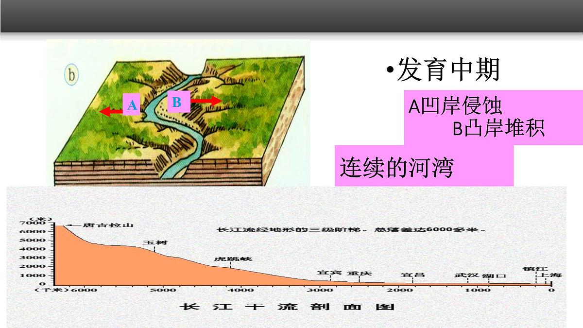 人教版 (新课标)高中地理必修1 4-3《河流地貌的发育》课件(第1课时)第8页