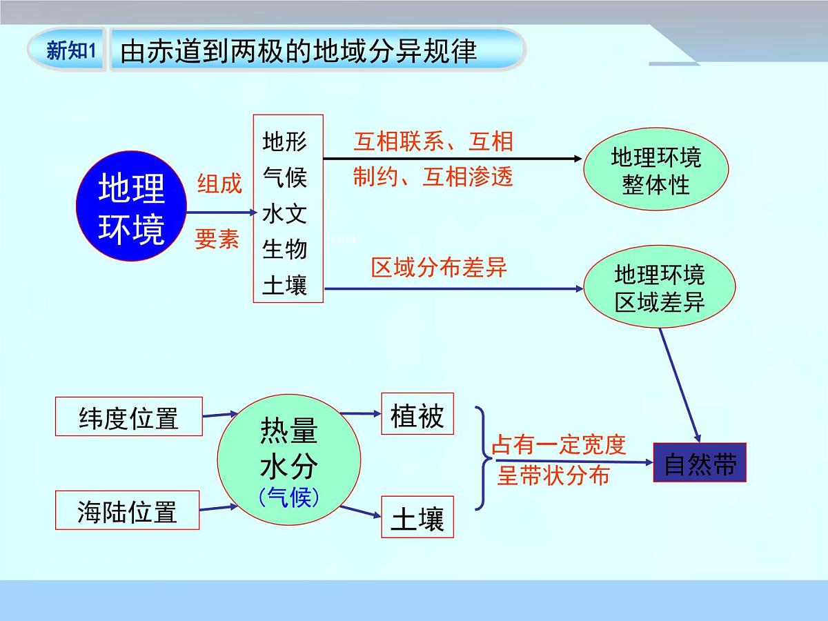 人教版 (新课标)高中地理必修1 5-2课件-《自然地理环境的差异性》(第1课时)第8页