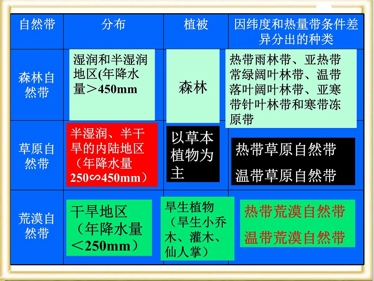 人教版 (新课标)高中地理必修1 5-2《自然地理环境的差异性》活动探究课件第6页