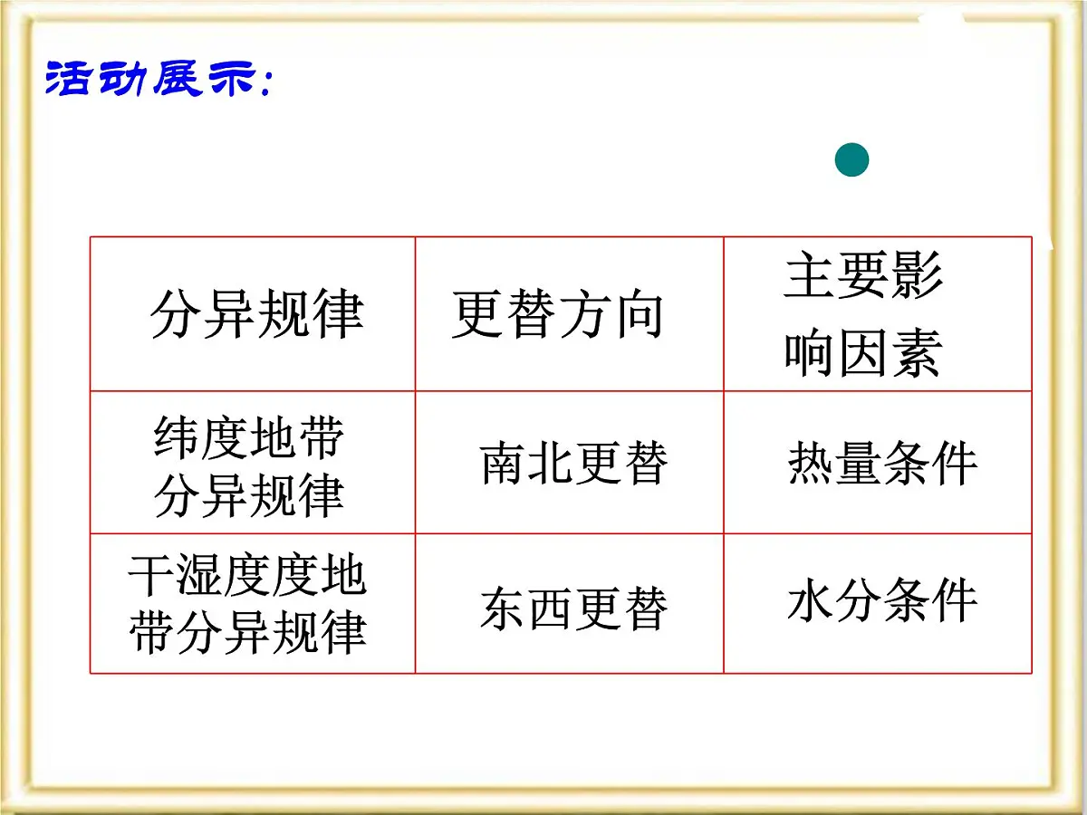 人教版 (新课标)高中地理必修1 5-2《自然地理环境的差异性》活动探究课件第8页