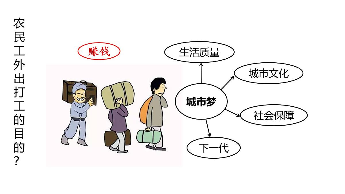 人教版 (新课标)高中地理必修2 第一章课件-《问题研究_如何看待农民工现象》第8页