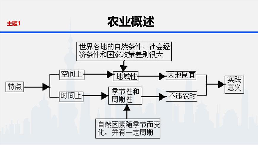 人教版 (新课标)高中地理必修2 3-1课件-《农业的区位选择》第8页