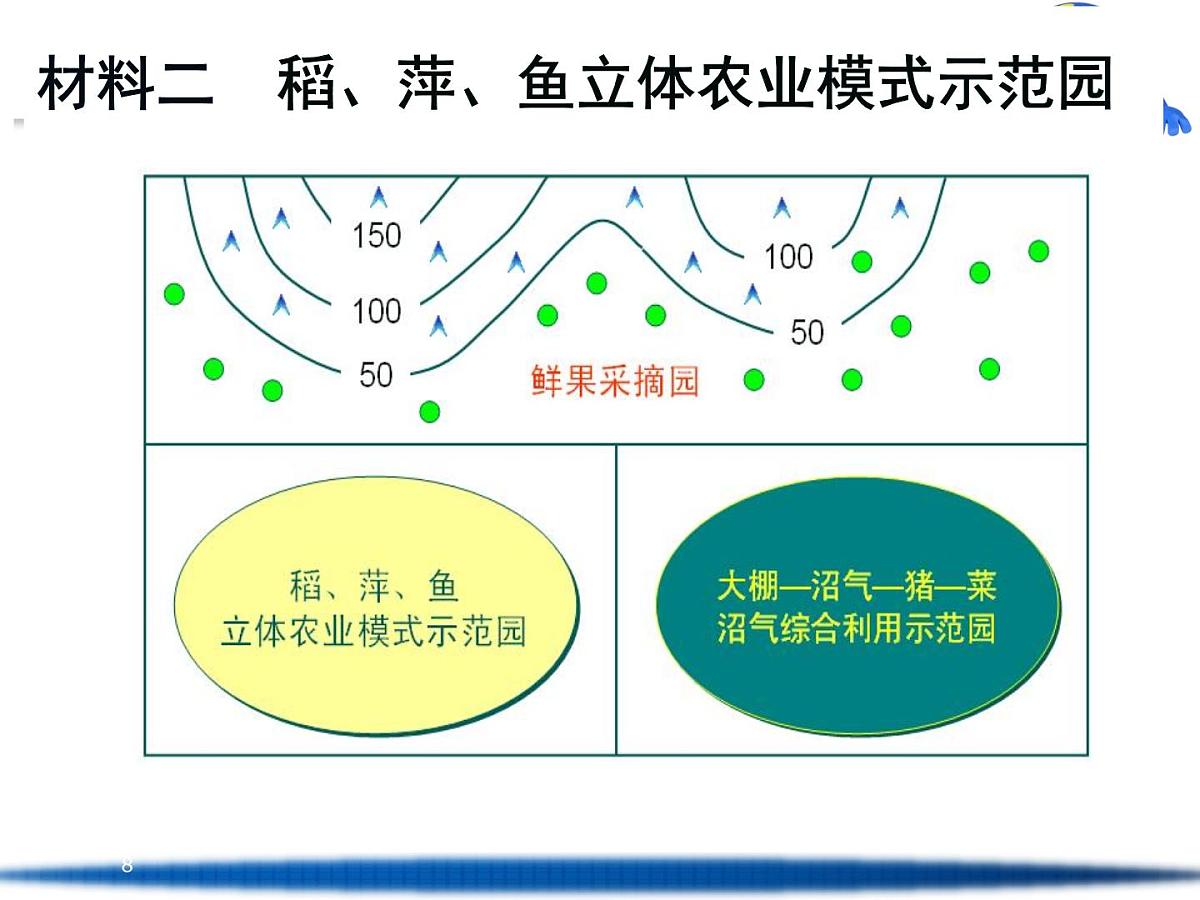 人教版 (新课标)高中地理必修2 第三章课件-《问题研究_家乡的农业园区会是什么样》第8页