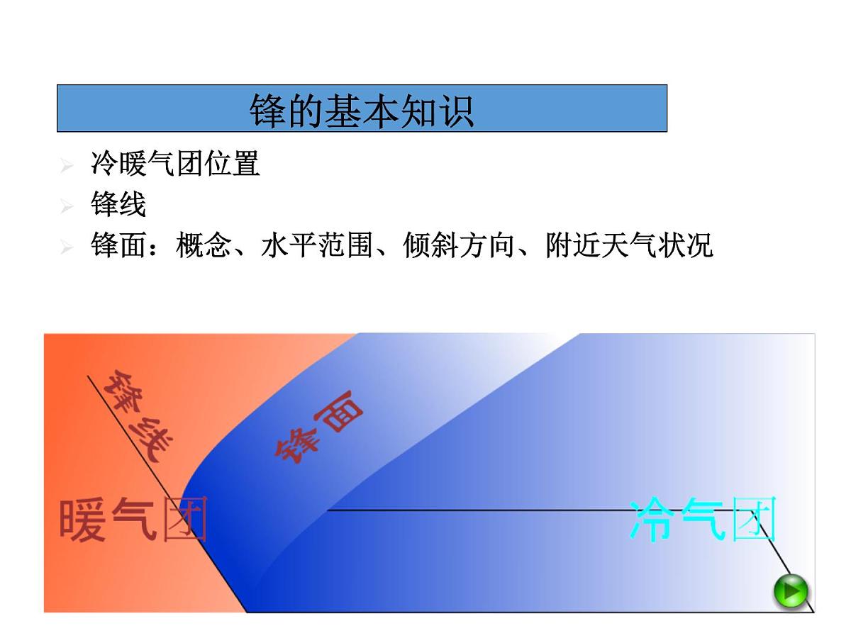人教版 (新课标)高中地理必修1 2-3课件-《常见的天气系统》第5页