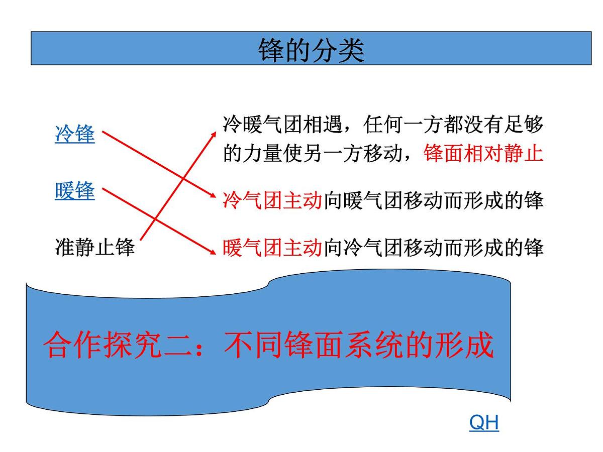 人教版 (新课标)高中地理必修1 2-3课件-《常见的天气系统》第8页