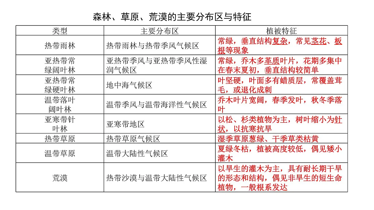 高考地理一轮复习课件:植被第3页