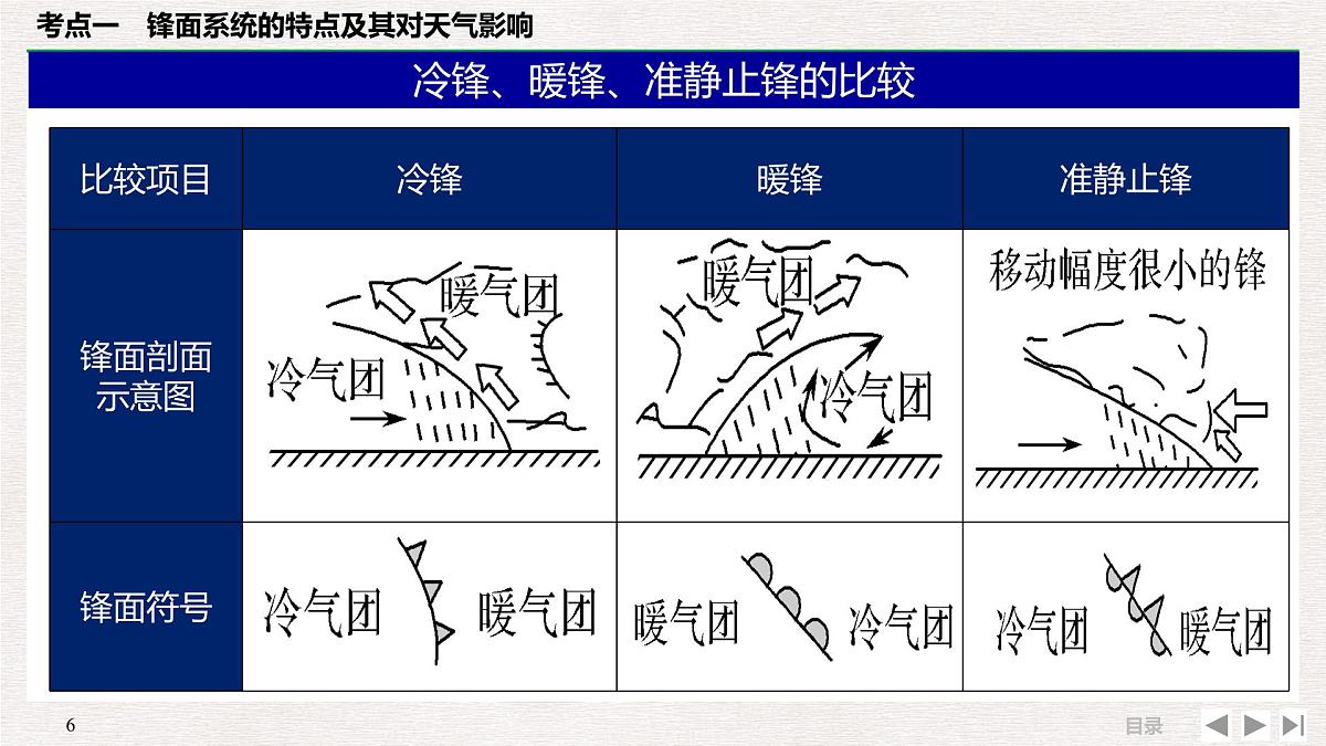 人教版 (新课标)高中地理必修1 2-3常见的天气系统 课件第6页