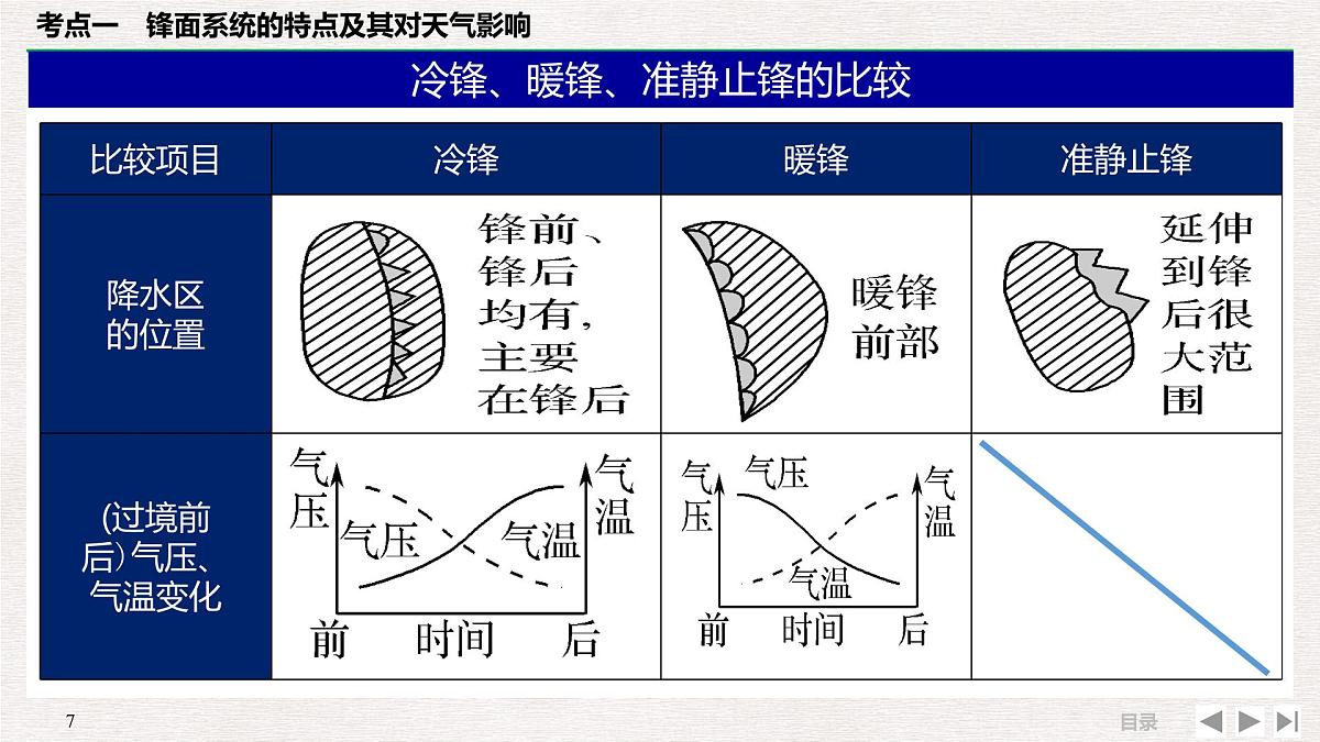 人教版 (新课标)高中地理必修1 2-3常见的天气系统 课件第7页