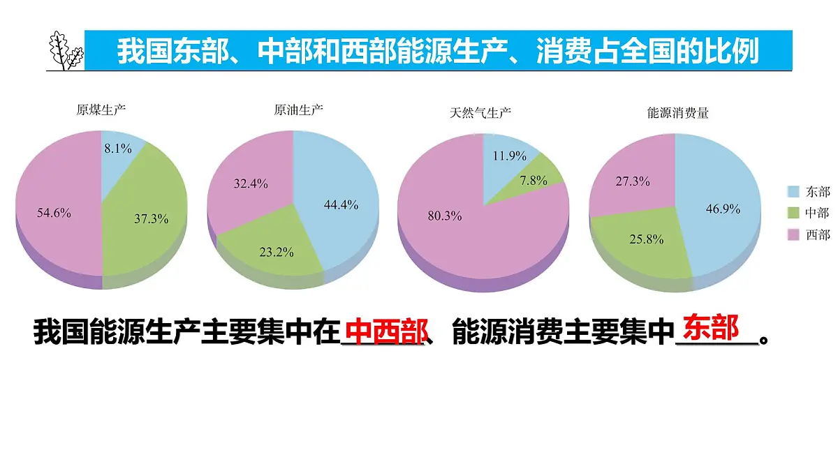 湘教版高中地理选修二3.2《资源跨区域调配对区域发展的影响》课件第8页