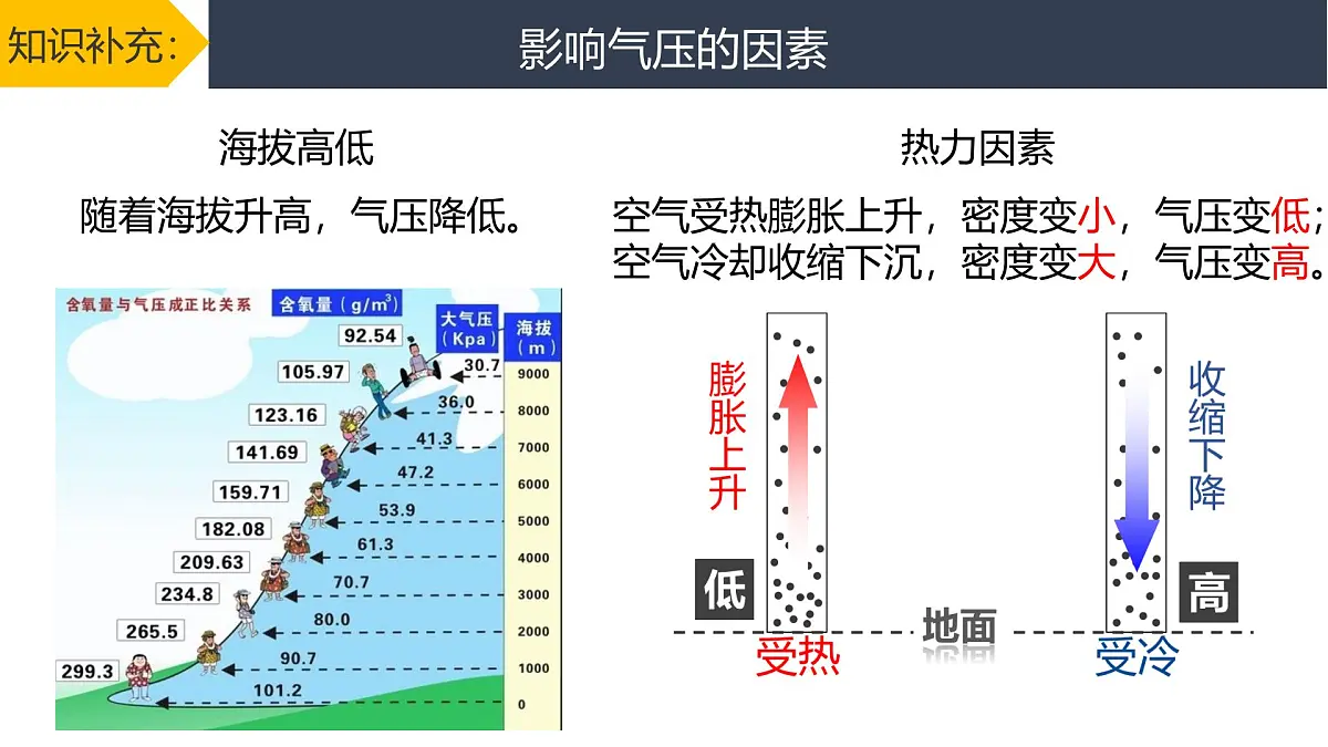 人教版高中地理 必修 第一册 2-2【教学课件】《热力环流》第6页