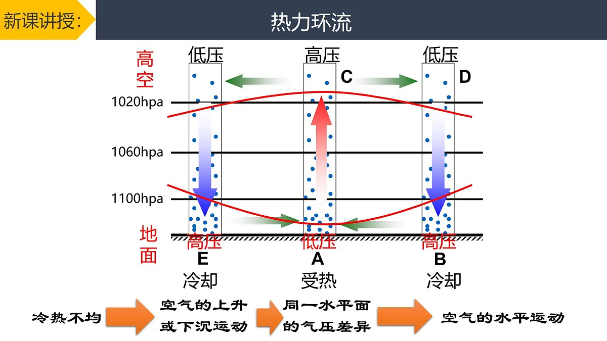 人教版高中地理 必修 第一册 2-2【教学课件】《热力环流》第8页