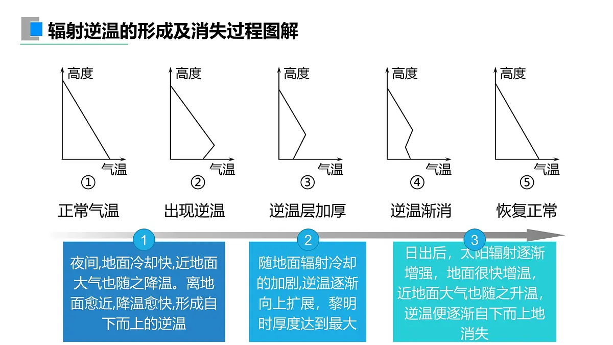 人教版高中地理 选择性必修1 3-2课件-大气受热过程和逆温第7页