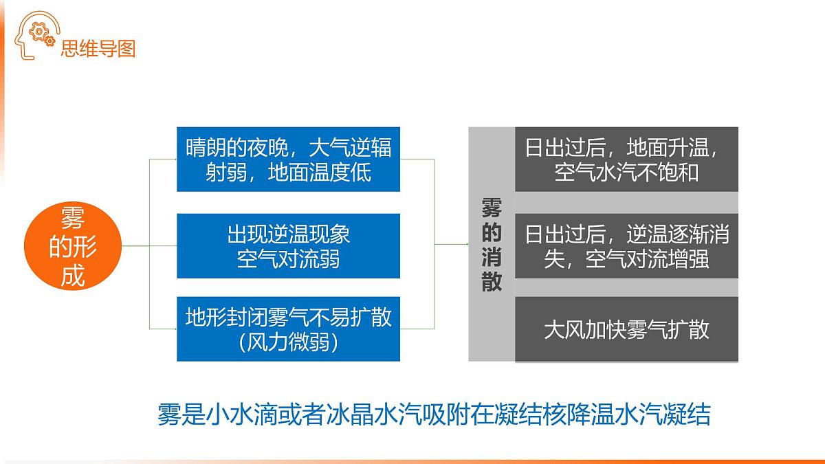人教版高中地理 选择性必修1 4-3课件-海雾第2页